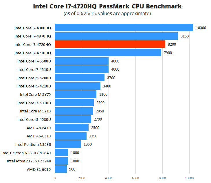 Intel core i7 6700hq vs i5 6300hq   cpuboss